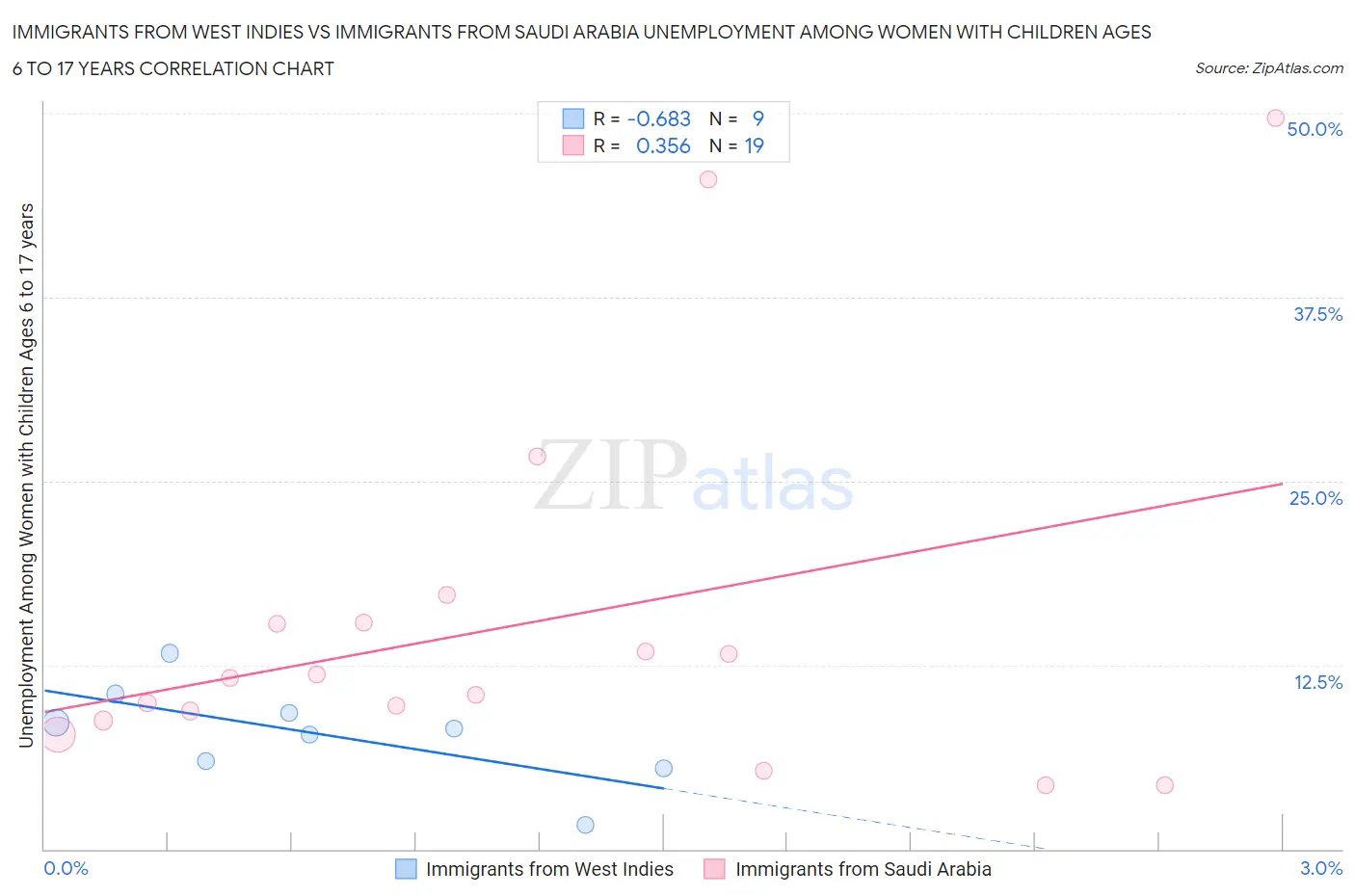 Immigrants from West Indies vs Immigrants from Saudi Arabia Unemployment Among Women with Children Ages 6 to 17 years