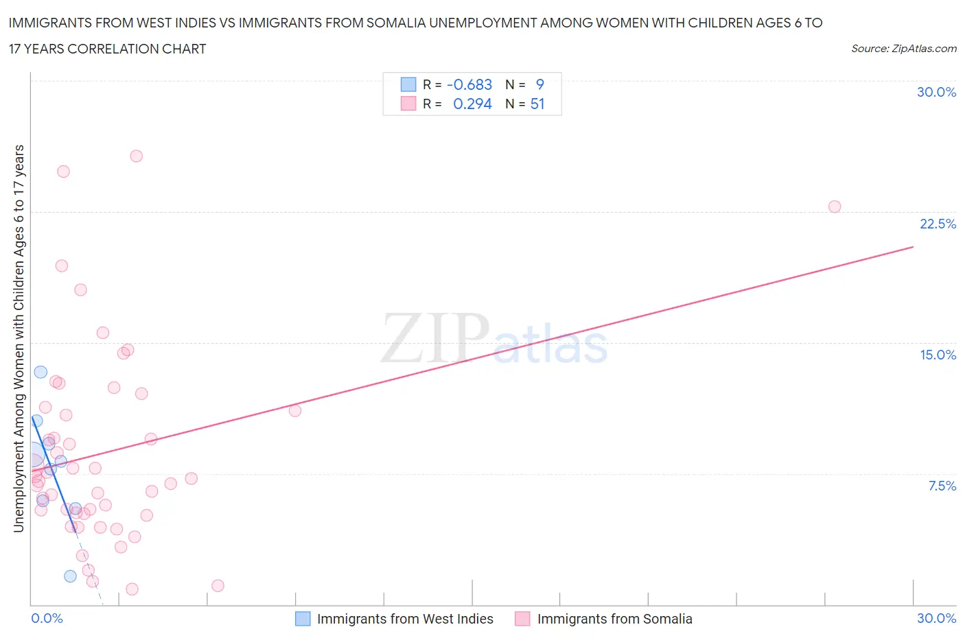 Immigrants from West Indies vs Immigrants from Somalia Unemployment Among Women with Children Ages 6 to 17 years