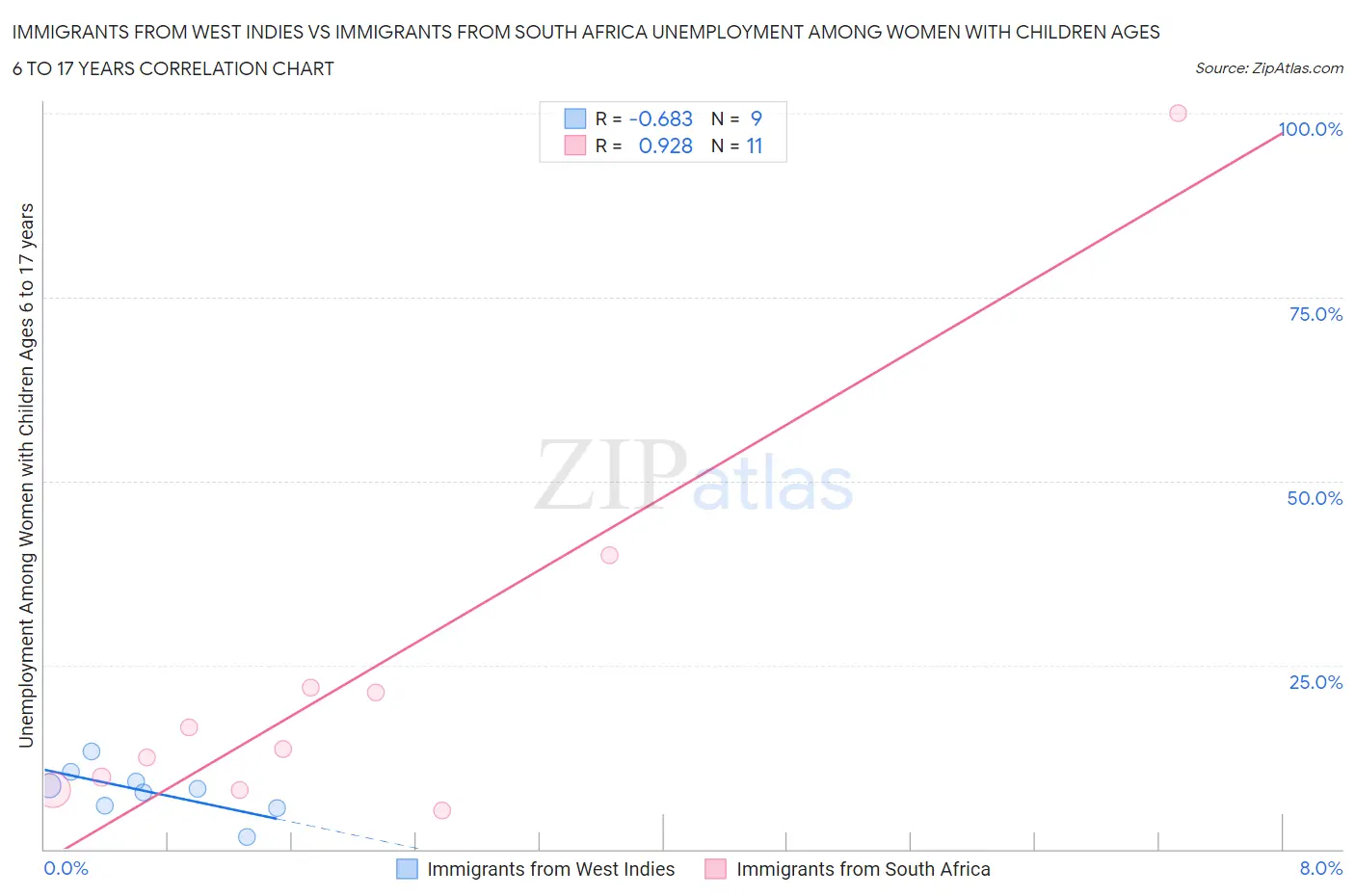 Immigrants from West Indies vs Immigrants from South Africa Unemployment Among Women with Children Ages 6 to 17 years