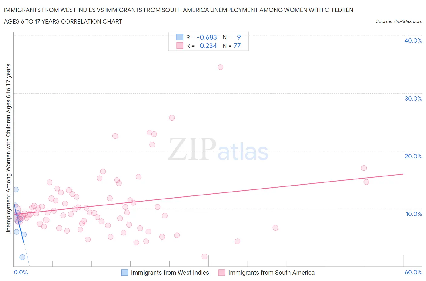 Immigrants from West Indies vs Immigrants from South America Unemployment Among Women with Children Ages 6 to 17 years