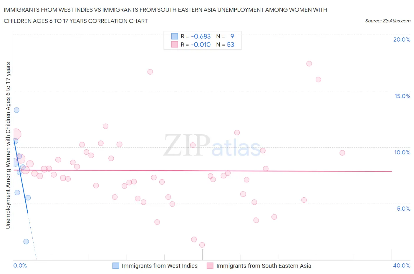 Immigrants from West Indies vs Immigrants from South Eastern Asia Unemployment Among Women with Children Ages 6 to 17 years