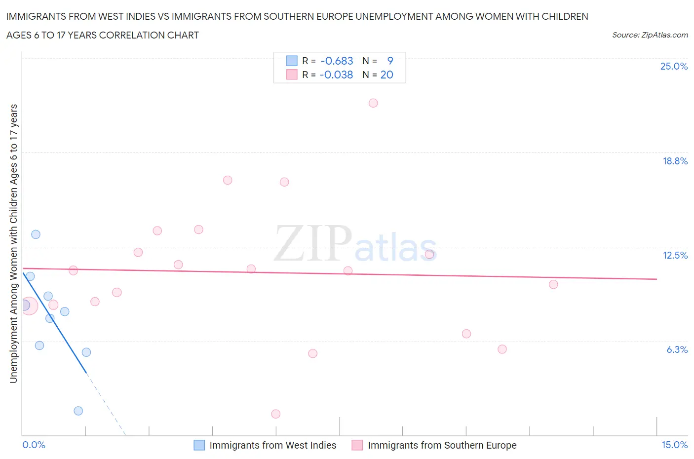 Immigrants from West Indies vs Immigrants from Southern Europe Unemployment Among Women with Children Ages 6 to 17 years