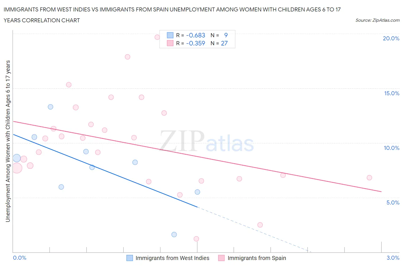 Immigrants from West Indies vs Immigrants from Spain Unemployment Among Women with Children Ages 6 to 17 years
