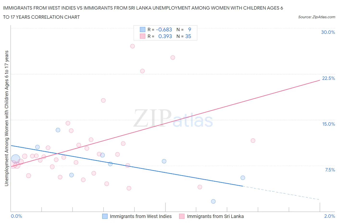 Immigrants from West Indies vs Immigrants from Sri Lanka Unemployment Among Women with Children Ages 6 to 17 years