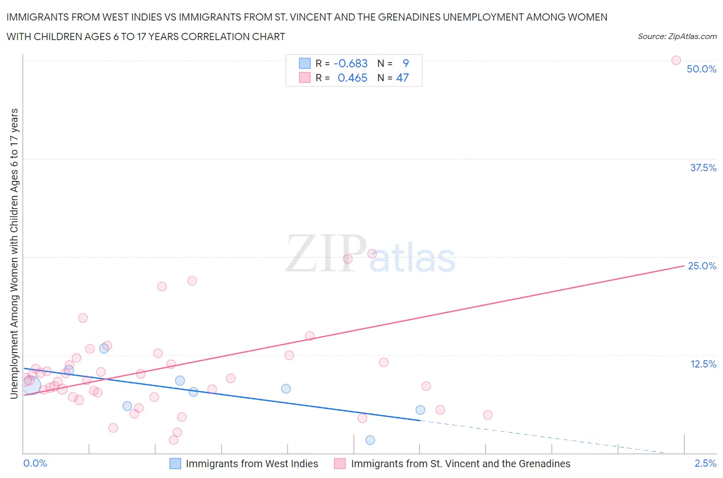 Immigrants from West Indies vs Immigrants from St. Vincent and the Grenadines Unemployment Among Women with Children Ages 6 to 17 years