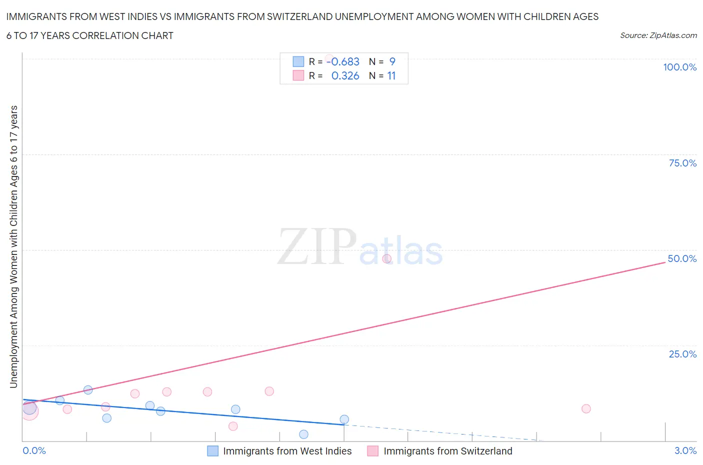 Immigrants from West Indies vs Immigrants from Switzerland Unemployment Among Women with Children Ages 6 to 17 years