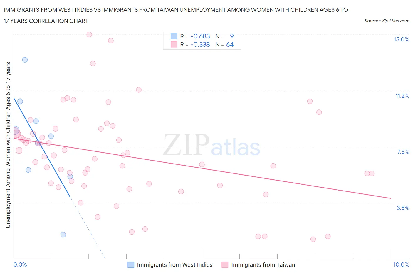 Immigrants from West Indies vs Immigrants from Taiwan Unemployment Among Women with Children Ages 6 to 17 years