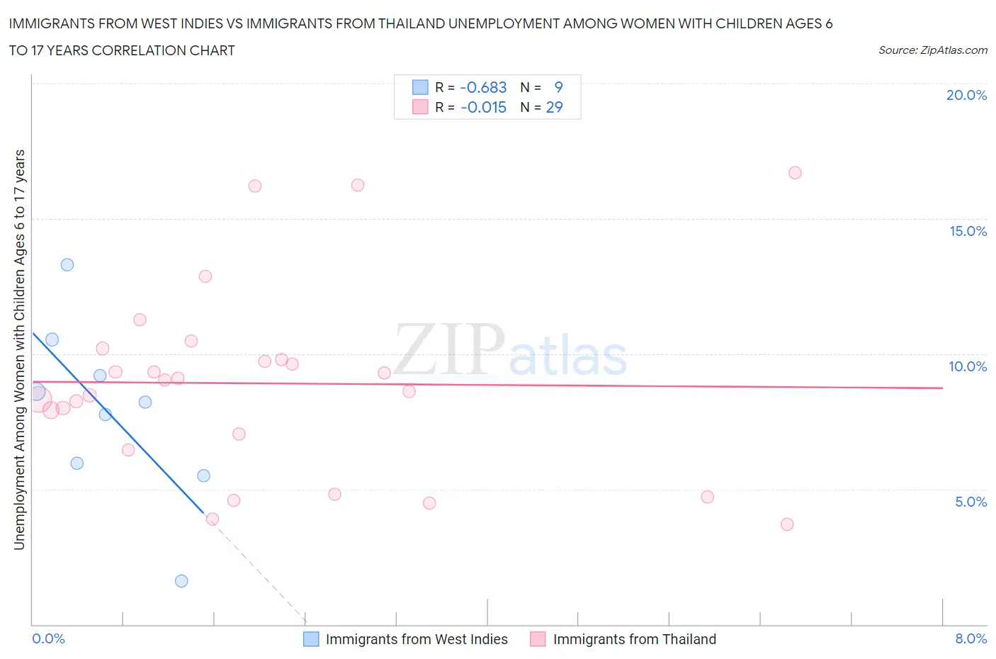 Immigrants from West Indies vs Immigrants from Thailand Unemployment Among Women with Children Ages 6 to 17 years
