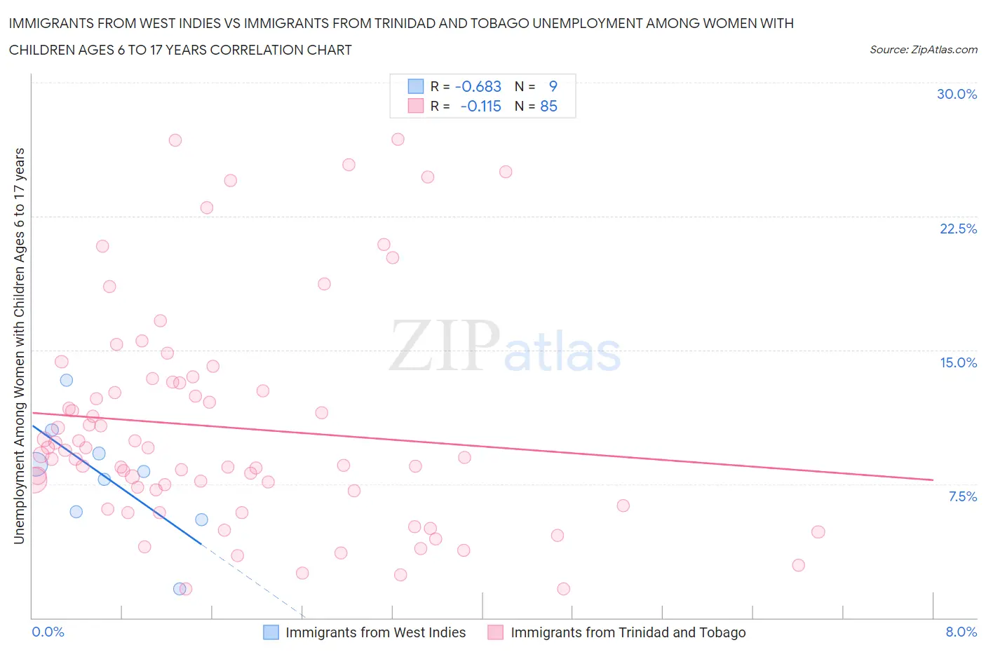 Immigrants from West Indies vs Immigrants from Trinidad and Tobago Unemployment Among Women with Children Ages 6 to 17 years