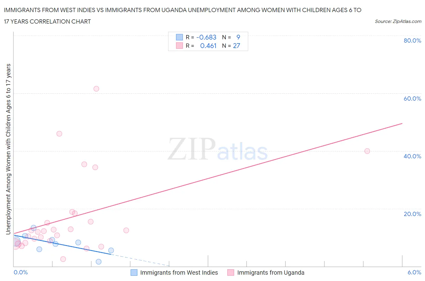 Immigrants from West Indies vs Immigrants from Uganda Unemployment Among Women with Children Ages 6 to 17 years