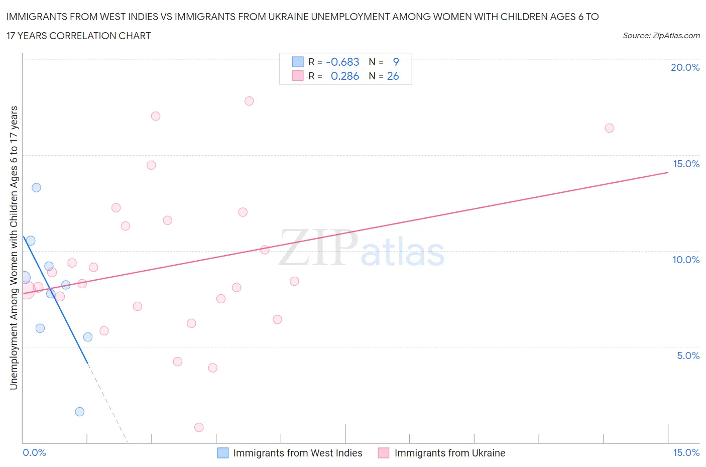 Immigrants from West Indies vs Immigrants from Ukraine Unemployment Among Women with Children Ages 6 to 17 years