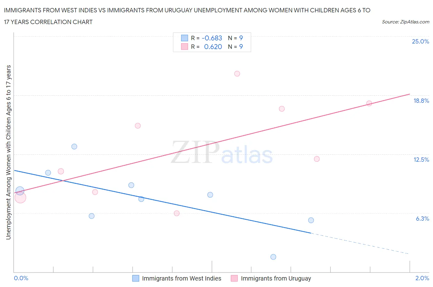 Immigrants from West Indies vs Immigrants from Uruguay Unemployment Among Women with Children Ages 6 to 17 years