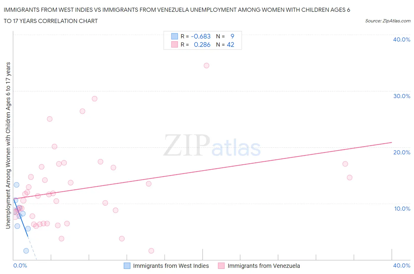 Immigrants from West Indies vs Immigrants from Venezuela Unemployment Among Women with Children Ages 6 to 17 years