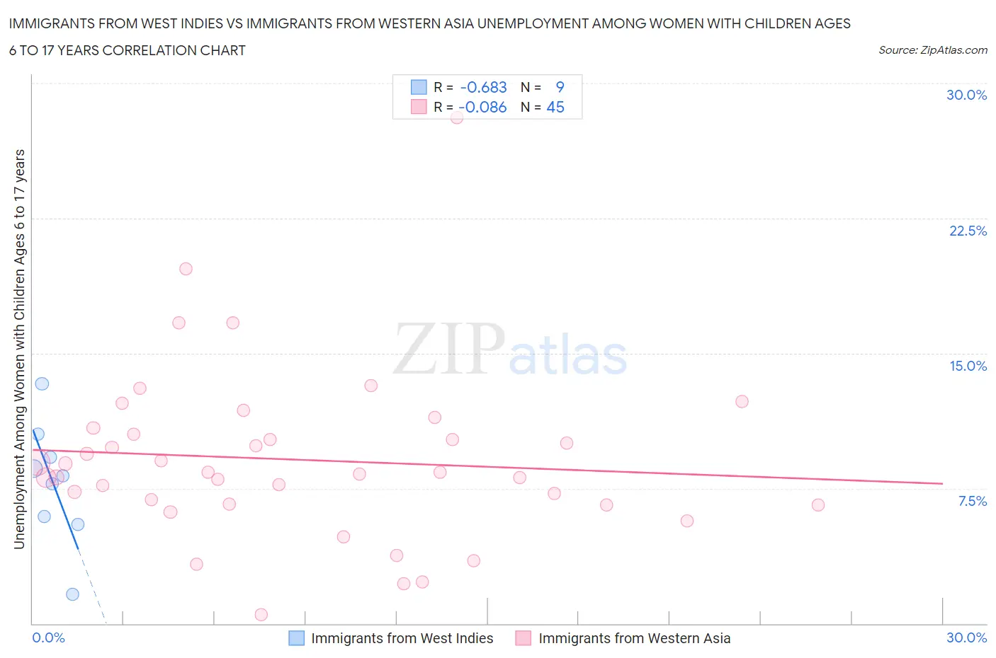 Immigrants from West Indies vs Immigrants from Western Asia Unemployment Among Women with Children Ages 6 to 17 years