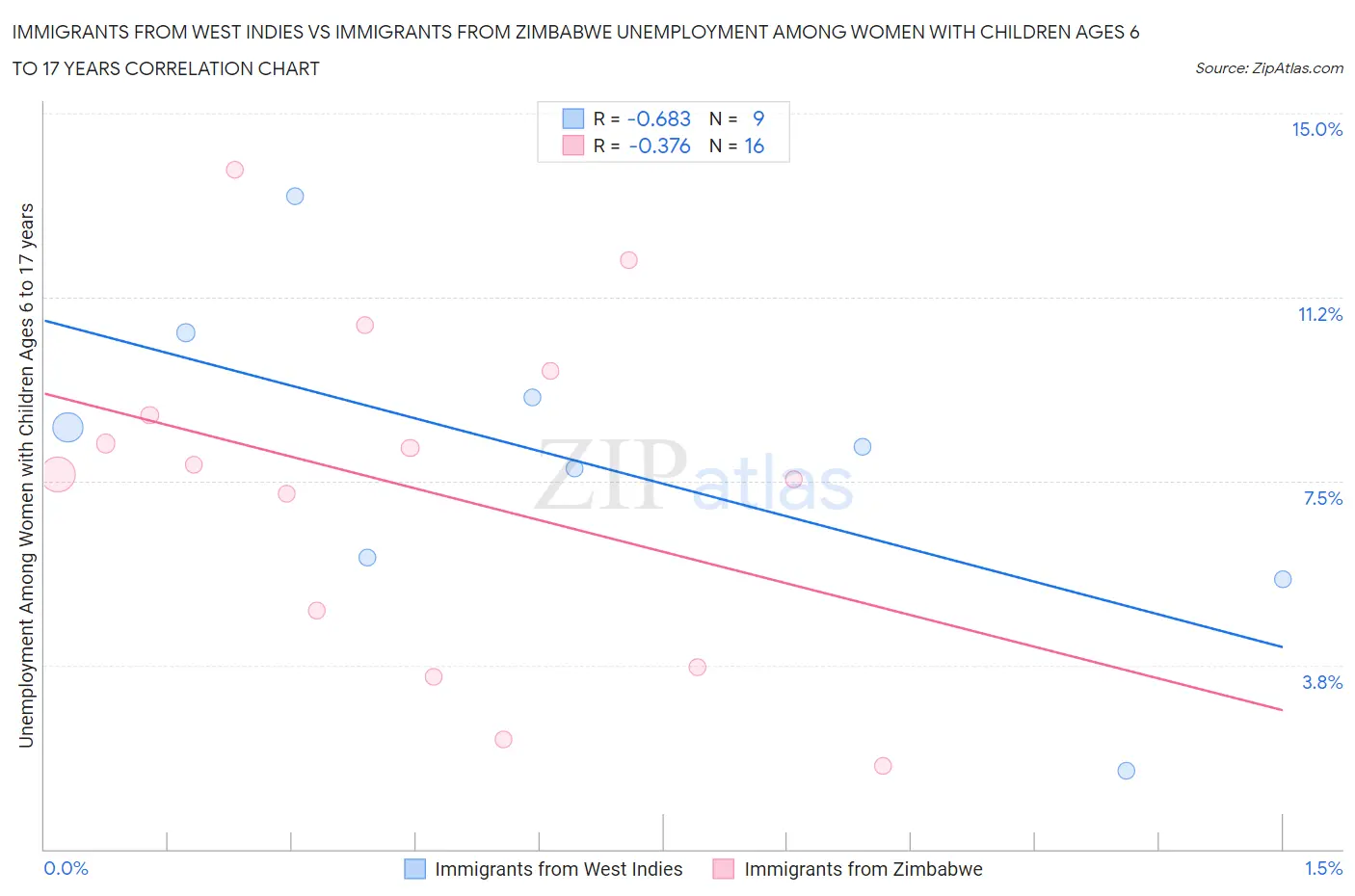 Immigrants from West Indies vs Immigrants from Zimbabwe Unemployment Among Women with Children Ages 6 to 17 years