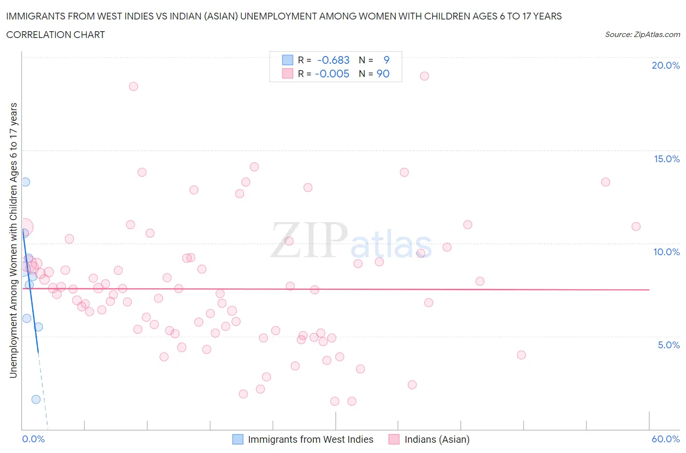 Immigrants from West Indies vs Indian (Asian) Unemployment Among Women with Children Ages 6 to 17 years