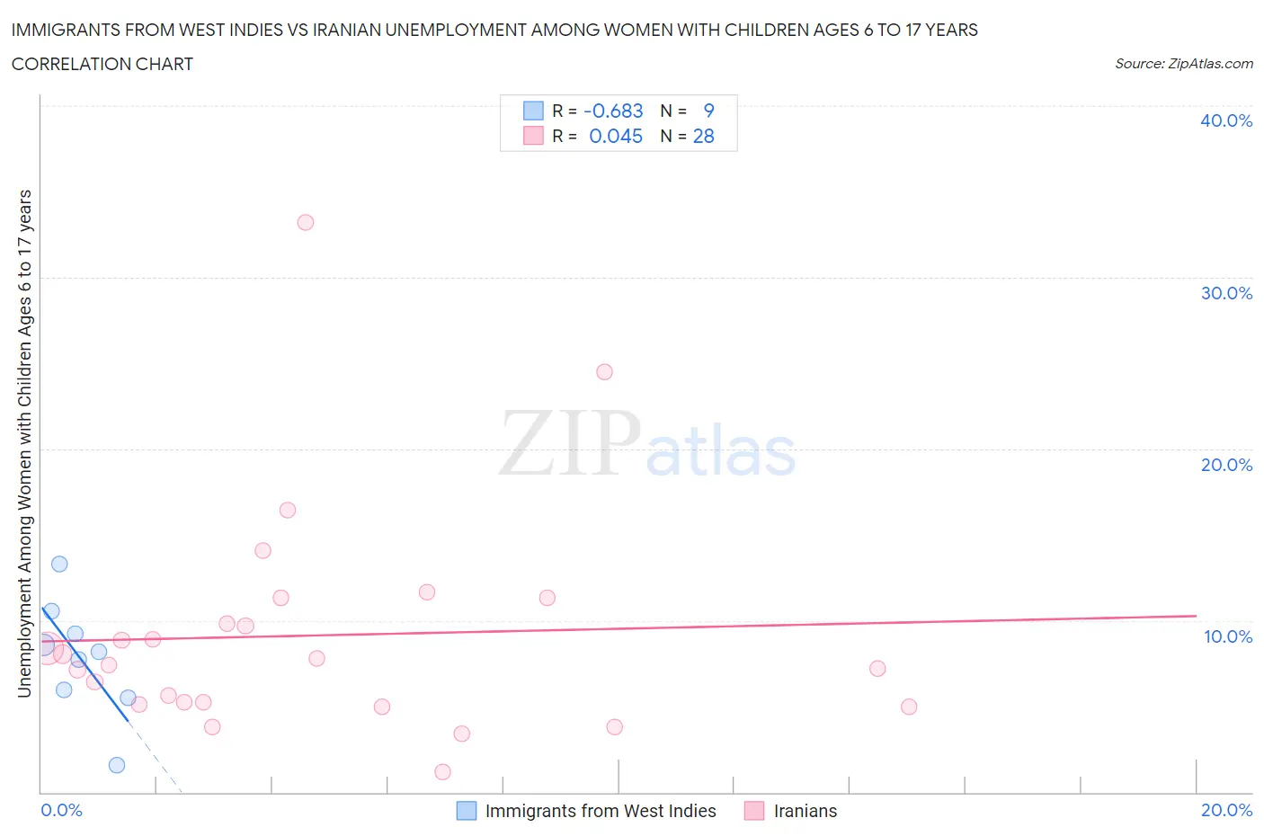 Immigrants from West Indies vs Iranian Unemployment Among Women with Children Ages 6 to 17 years