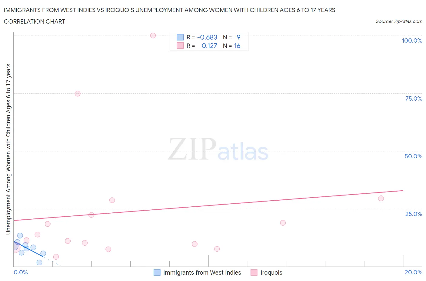 Immigrants from West Indies vs Iroquois Unemployment Among Women with Children Ages 6 to 17 years