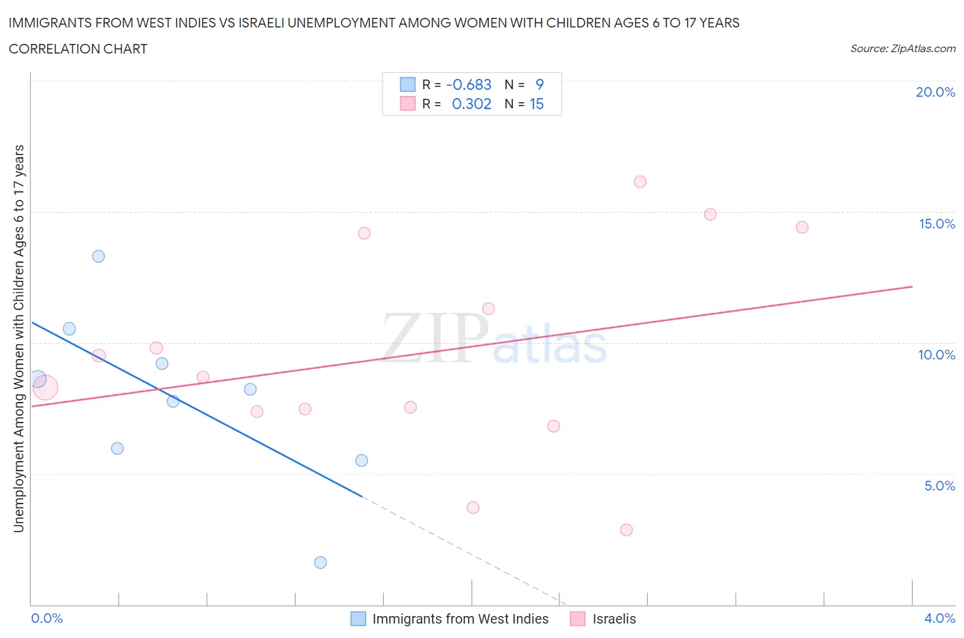 Immigrants from West Indies vs Israeli Unemployment Among Women with Children Ages 6 to 17 years
