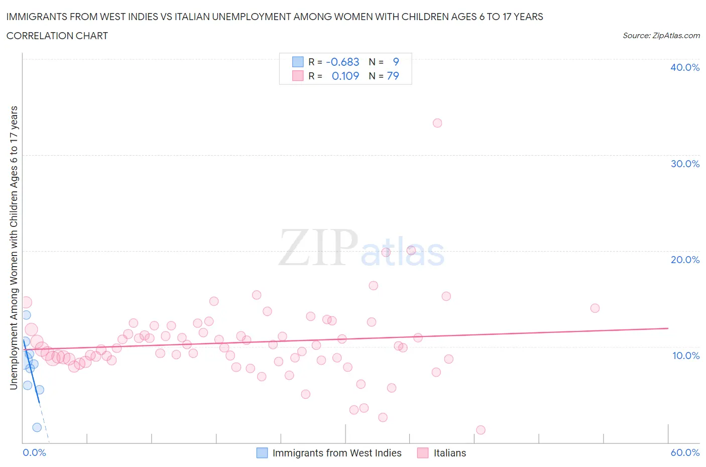 Immigrants from West Indies vs Italian Unemployment Among Women with Children Ages 6 to 17 years