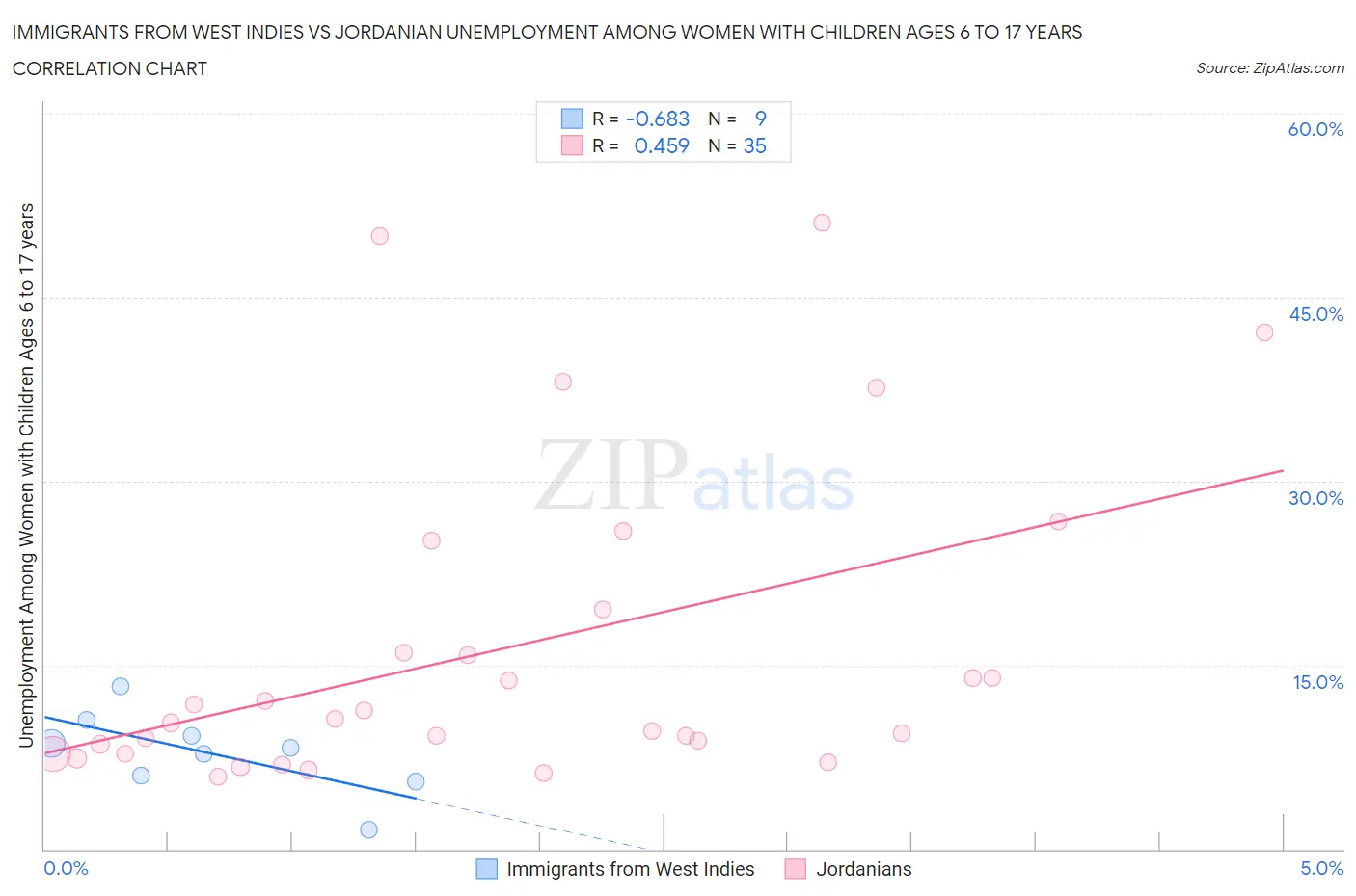 Immigrants from West Indies vs Jordanian Unemployment Among Women with Children Ages 6 to 17 years