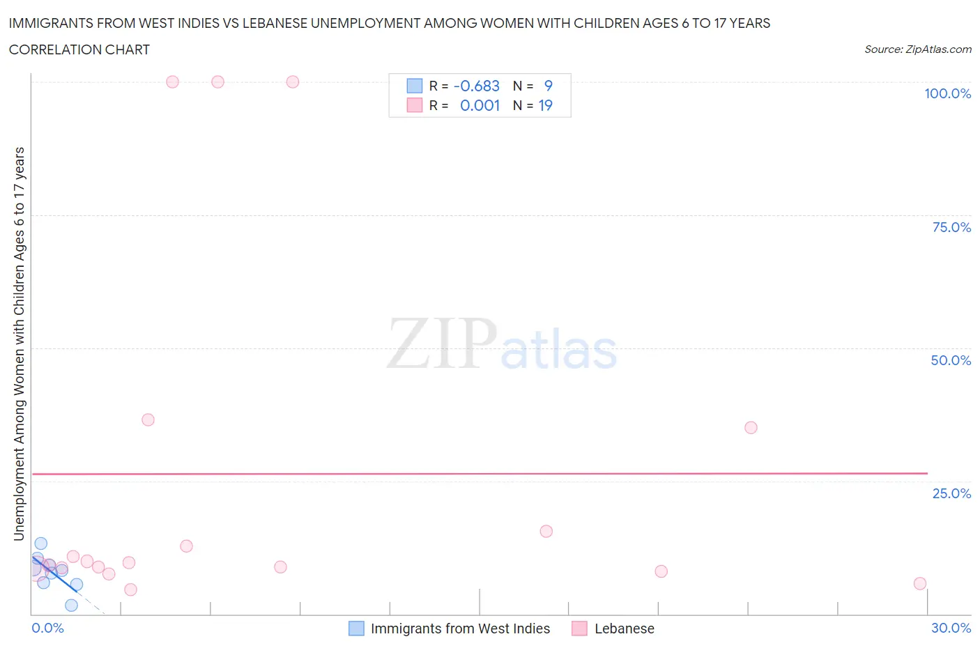 Immigrants from West Indies vs Lebanese Unemployment Among Women with Children Ages 6 to 17 years
