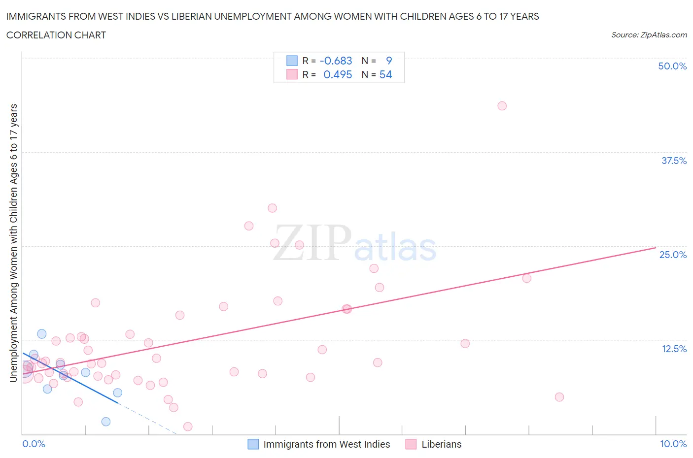 Immigrants from West Indies vs Liberian Unemployment Among Women with Children Ages 6 to 17 years