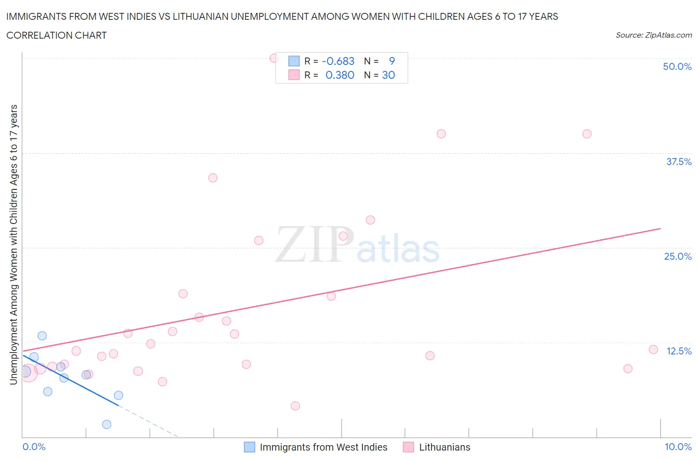 Immigrants from West Indies vs Lithuanian Unemployment Among Women with Children Ages 6 to 17 years