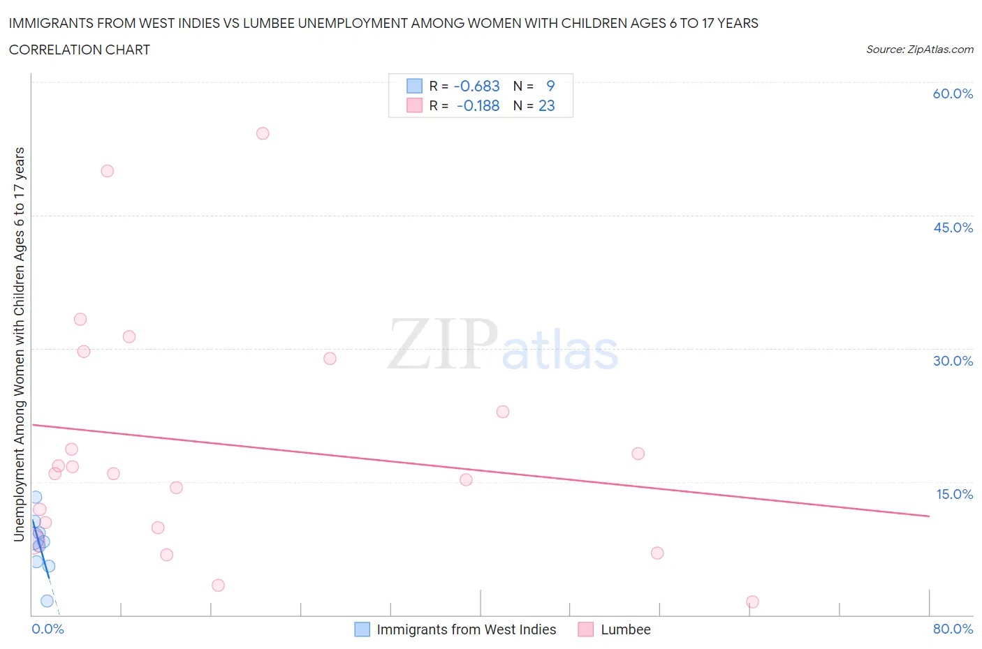 Immigrants from West Indies vs Lumbee Unemployment Among Women with Children Ages 6 to 17 years