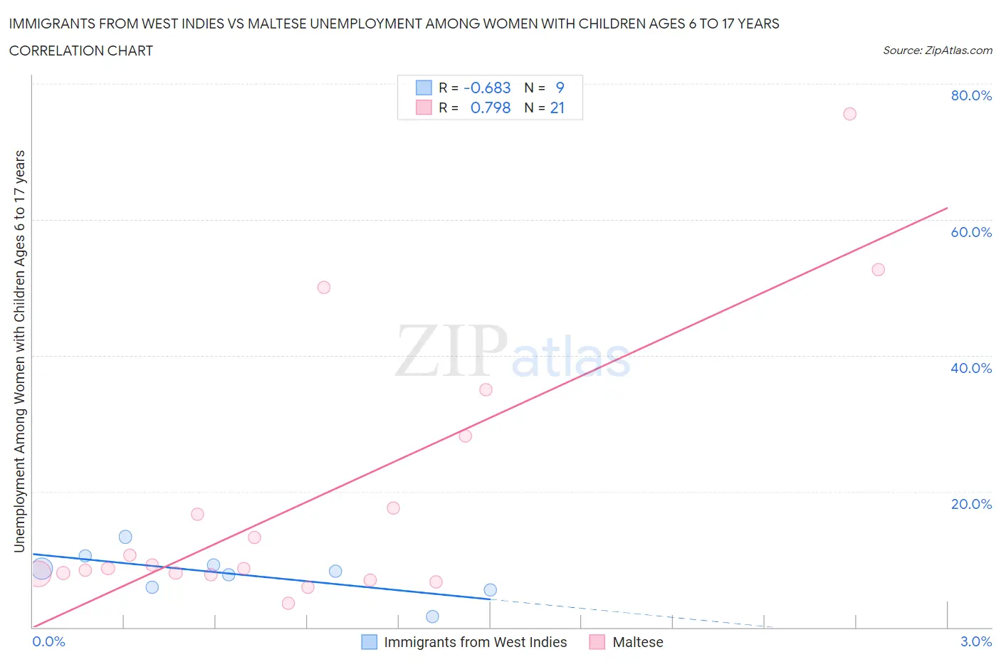 Immigrants from West Indies vs Maltese Unemployment Among Women with Children Ages 6 to 17 years