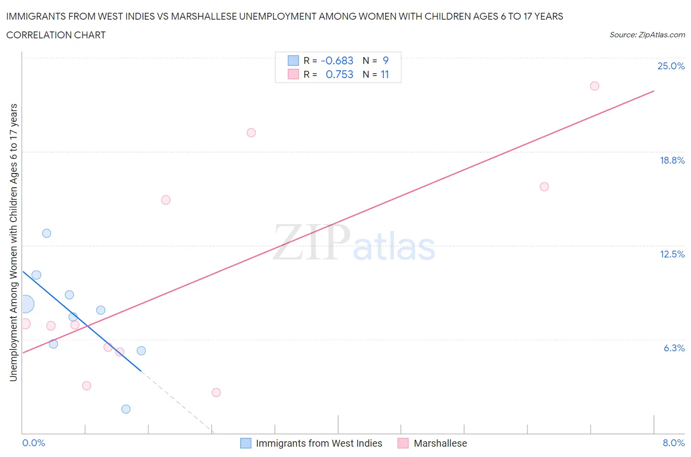 Immigrants from West Indies vs Marshallese Unemployment Among Women with Children Ages 6 to 17 years