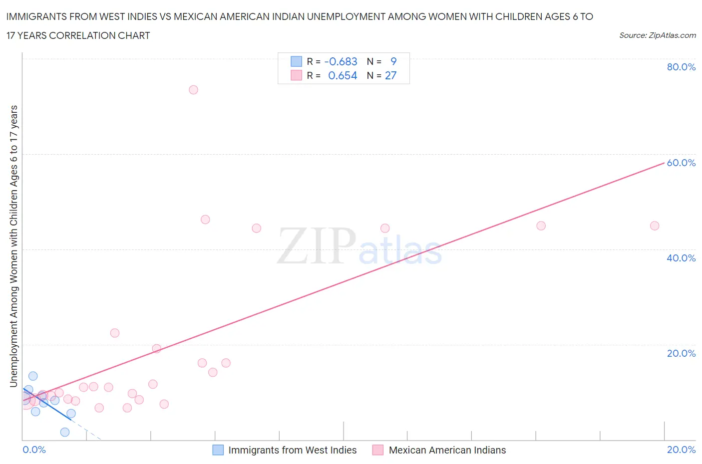 Immigrants from West Indies vs Mexican American Indian Unemployment Among Women with Children Ages 6 to 17 years