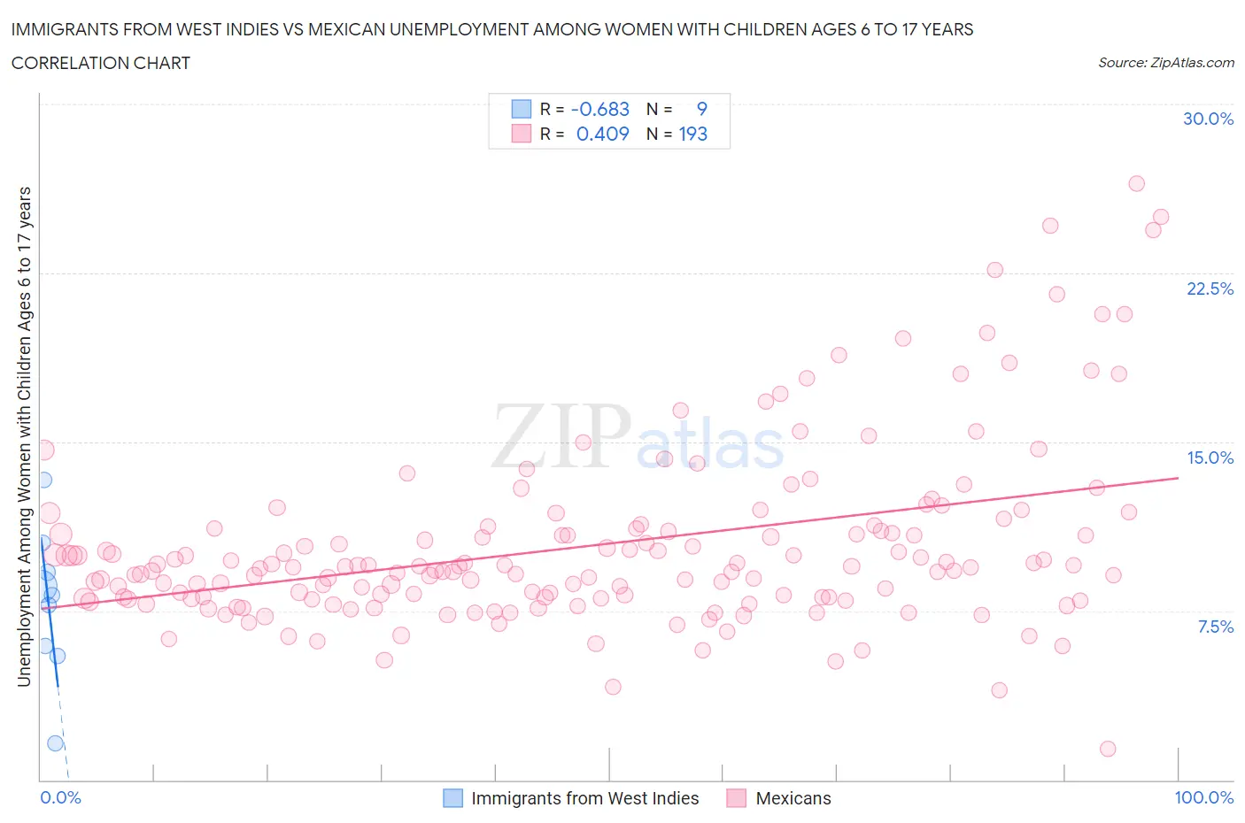 Immigrants from West Indies vs Mexican Unemployment Among Women with Children Ages 6 to 17 years