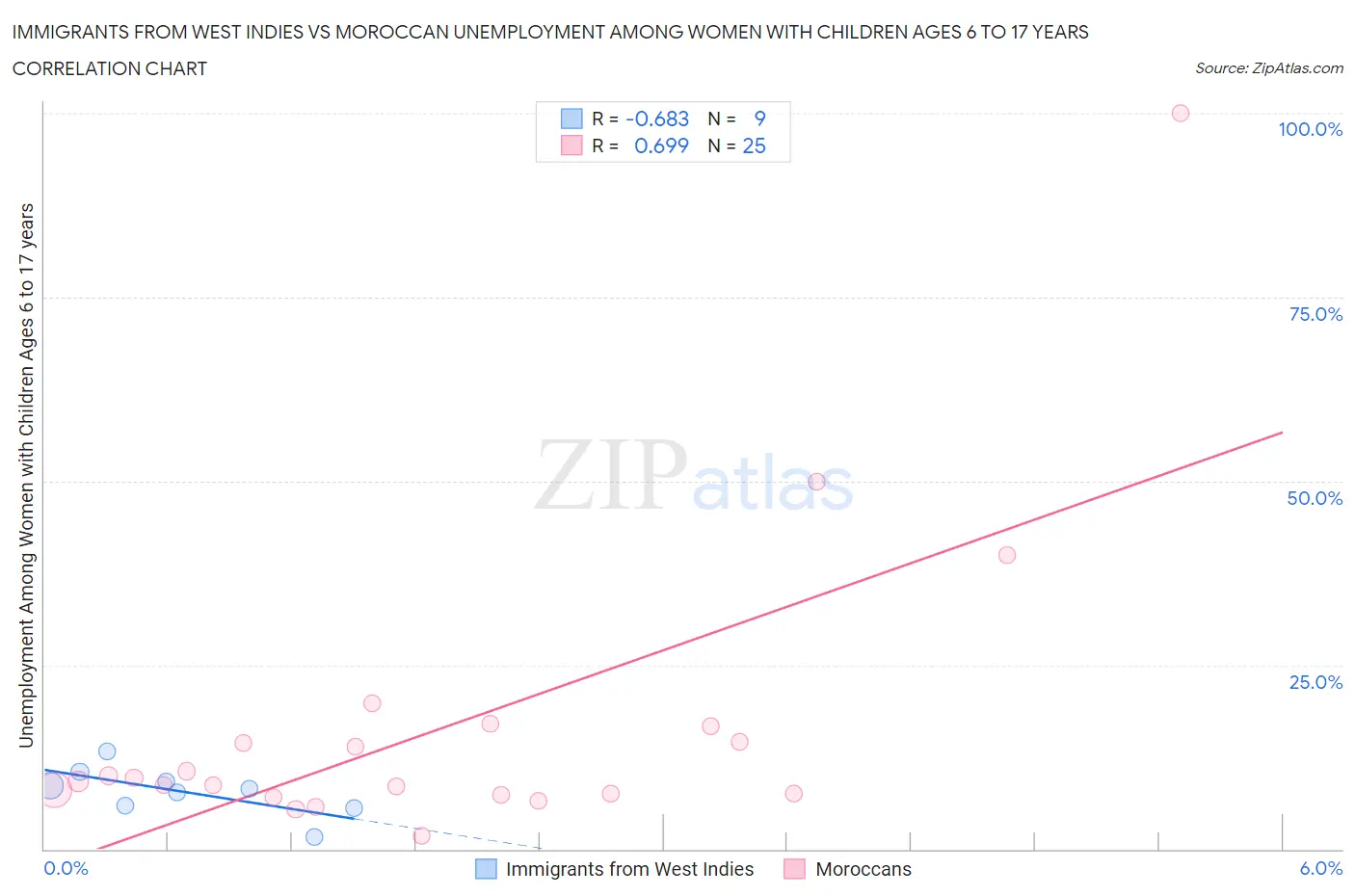 Immigrants from West Indies vs Moroccan Unemployment Among Women with Children Ages 6 to 17 years