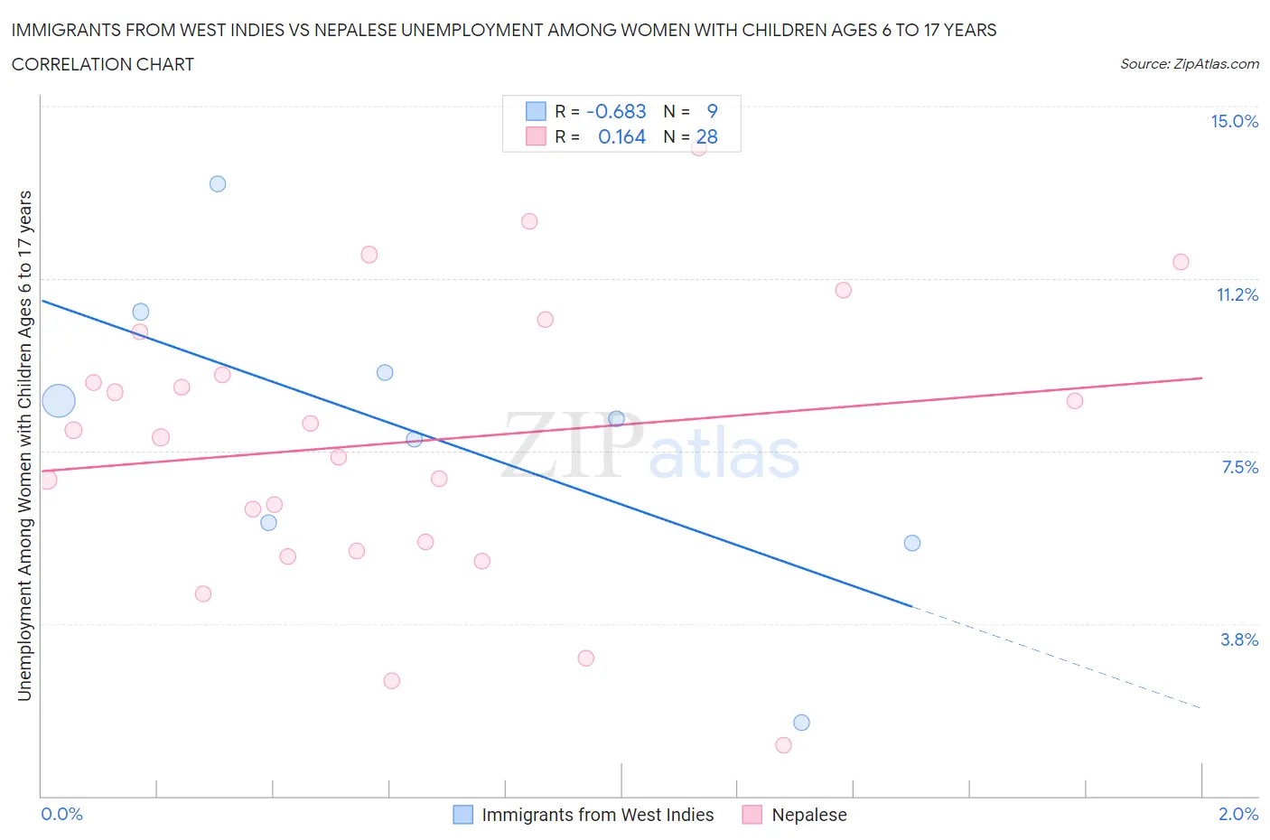 Immigrants from West Indies vs Nepalese Unemployment Among Women with Children Ages 6 to 17 years
