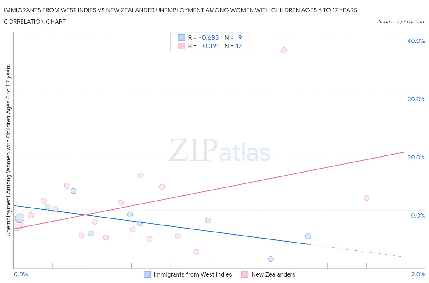 Immigrants from West Indies vs New Zealander Unemployment Among Women with Children Ages 6 to 17 years