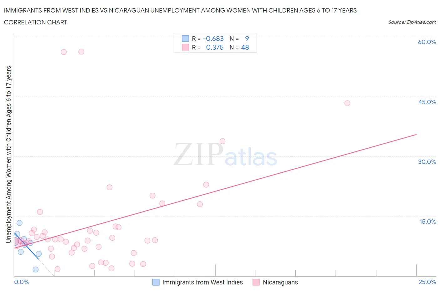 Immigrants from West Indies vs Nicaraguan Unemployment Among Women with Children Ages 6 to 17 years