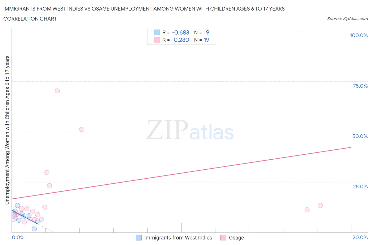 Immigrants from West Indies vs Osage Unemployment Among Women with Children Ages 6 to 17 years