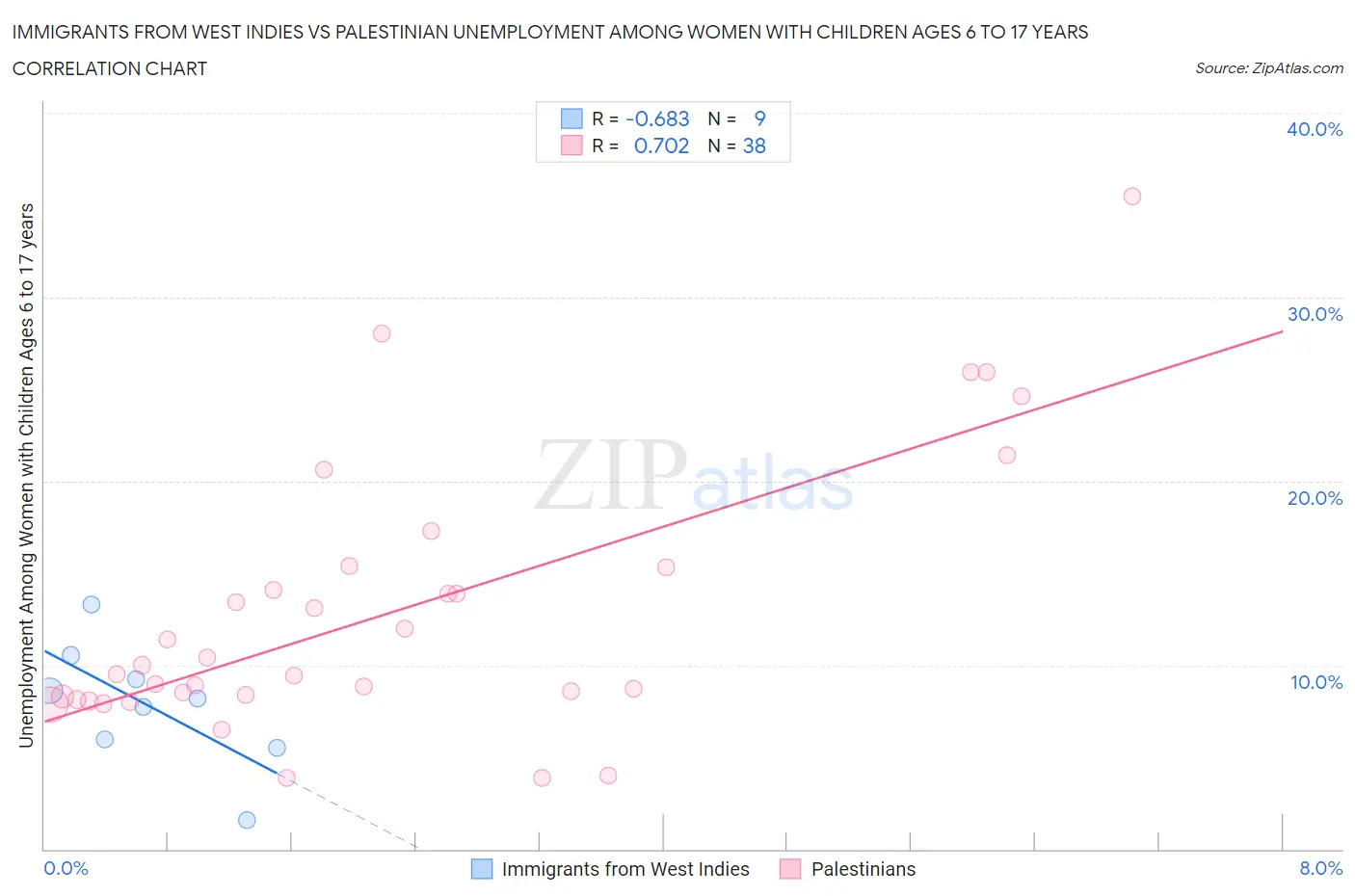 Immigrants from West Indies vs Palestinian Unemployment Among Women with Children Ages 6 to 17 years