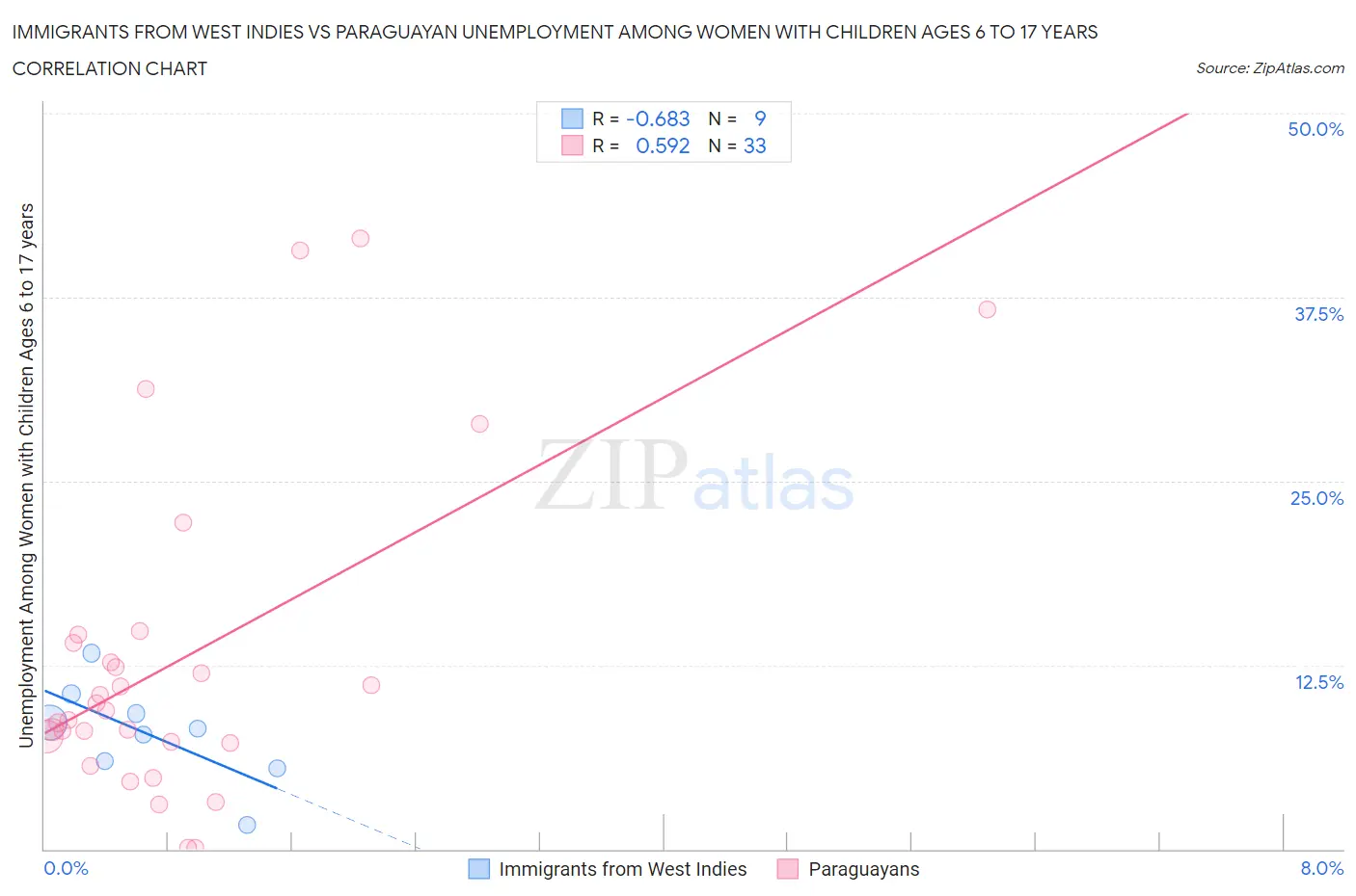 Immigrants from West Indies vs Paraguayan Unemployment Among Women with Children Ages 6 to 17 years