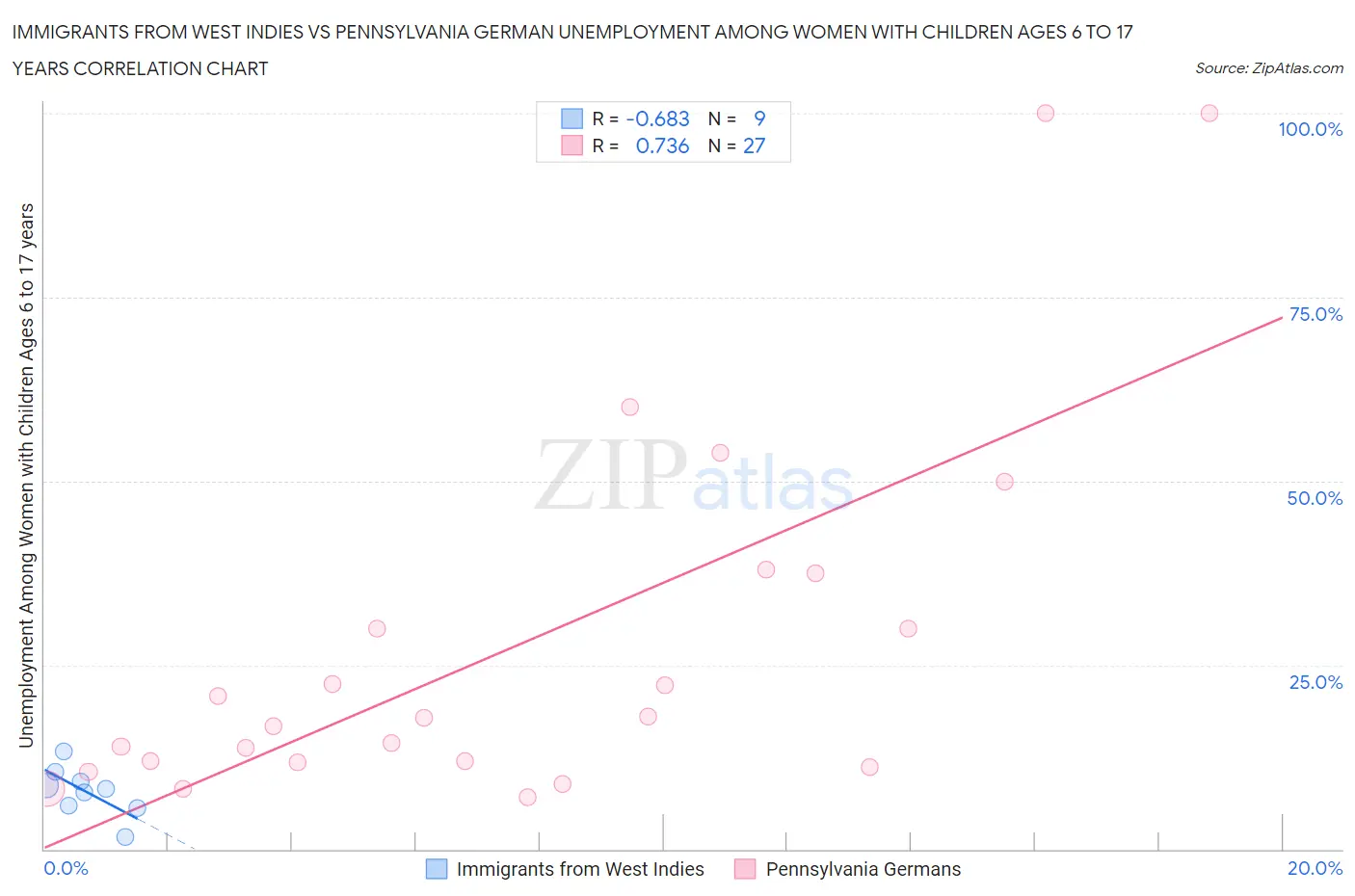 Immigrants from West Indies vs Pennsylvania German Unemployment Among Women with Children Ages 6 to 17 years