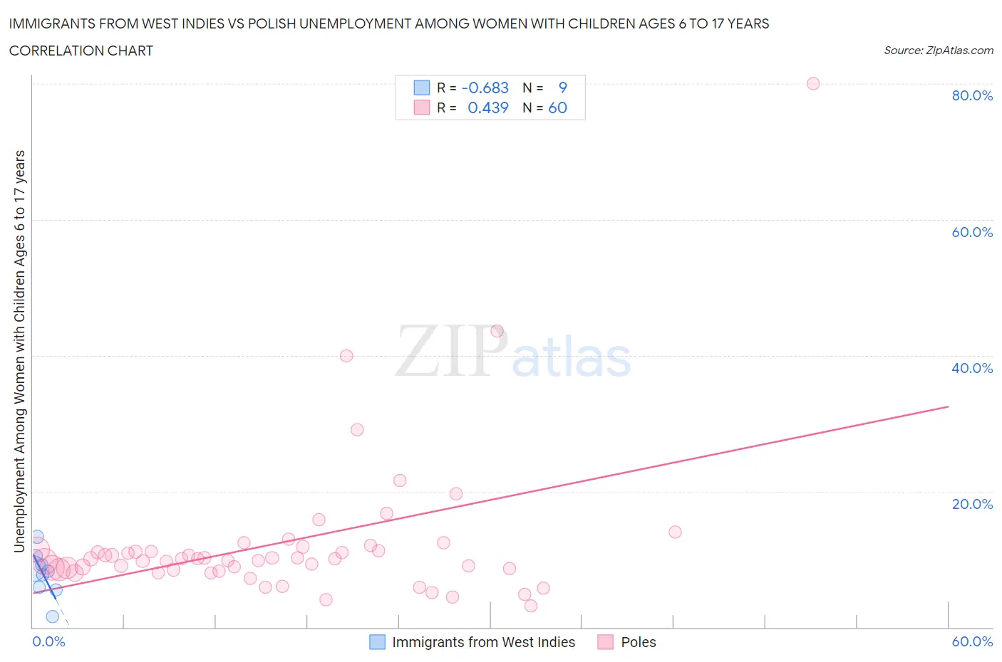 Immigrants from West Indies vs Polish Unemployment Among Women with Children Ages 6 to 17 years