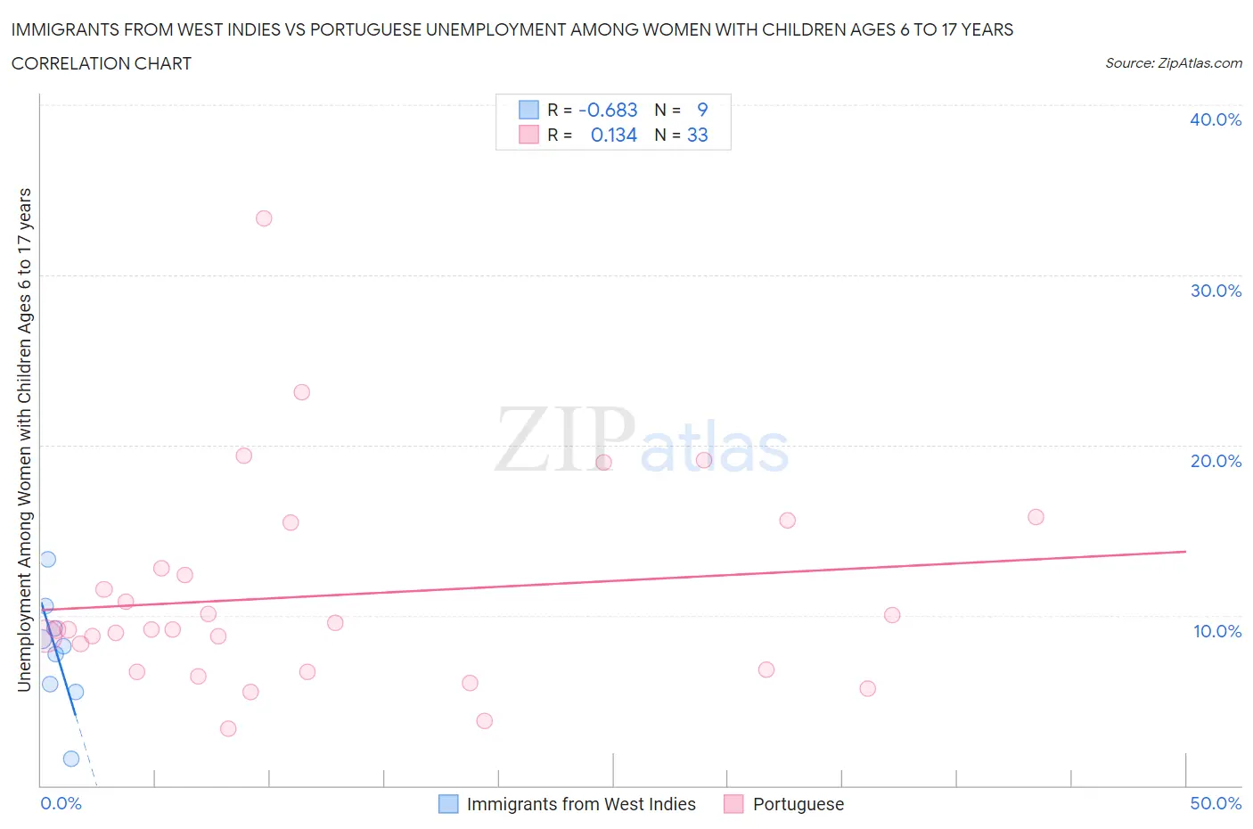 Immigrants from West Indies vs Portuguese Unemployment Among Women with Children Ages 6 to 17 years