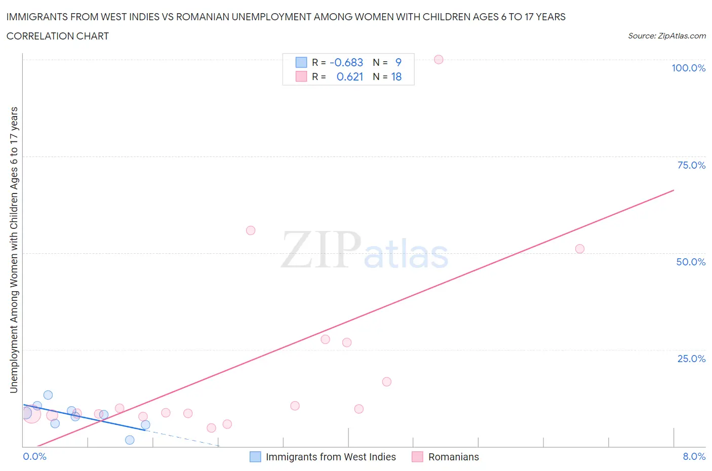 Immigrants from West Indies vs Romanian Unemployment Among Women with Children Ages 6 to 17 years