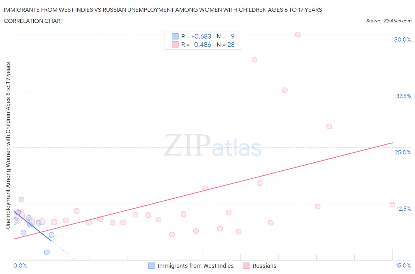 Immigrants from West Indies vs Russian Unemployment Among Women with Children Ages 6 to 17 years