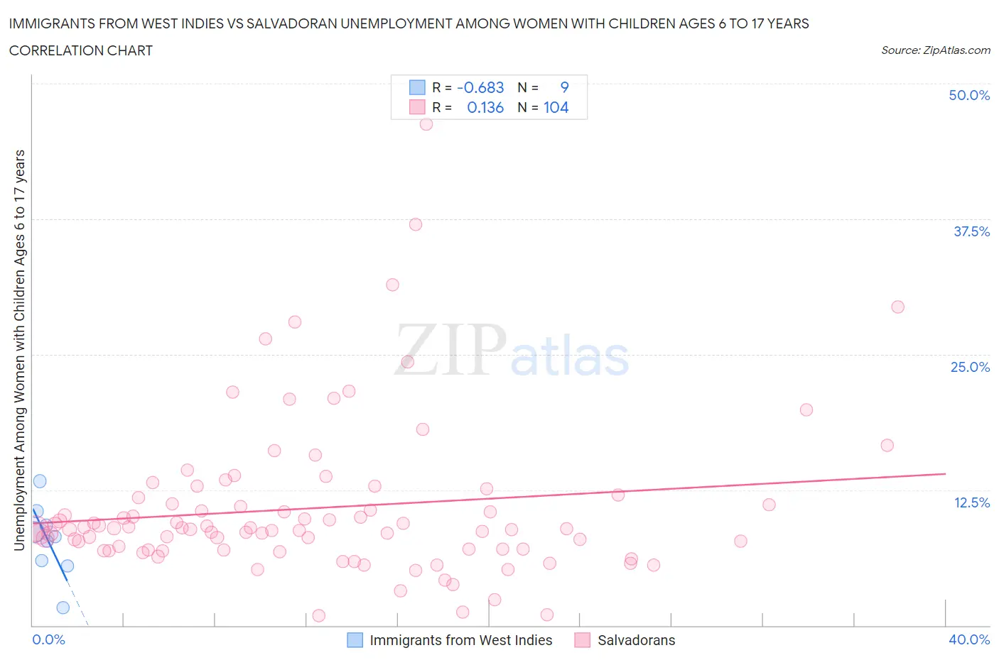 Immigrants from West Indies vs Salvadoran Unemployment Among Women with Children Ages 6 to 17 years