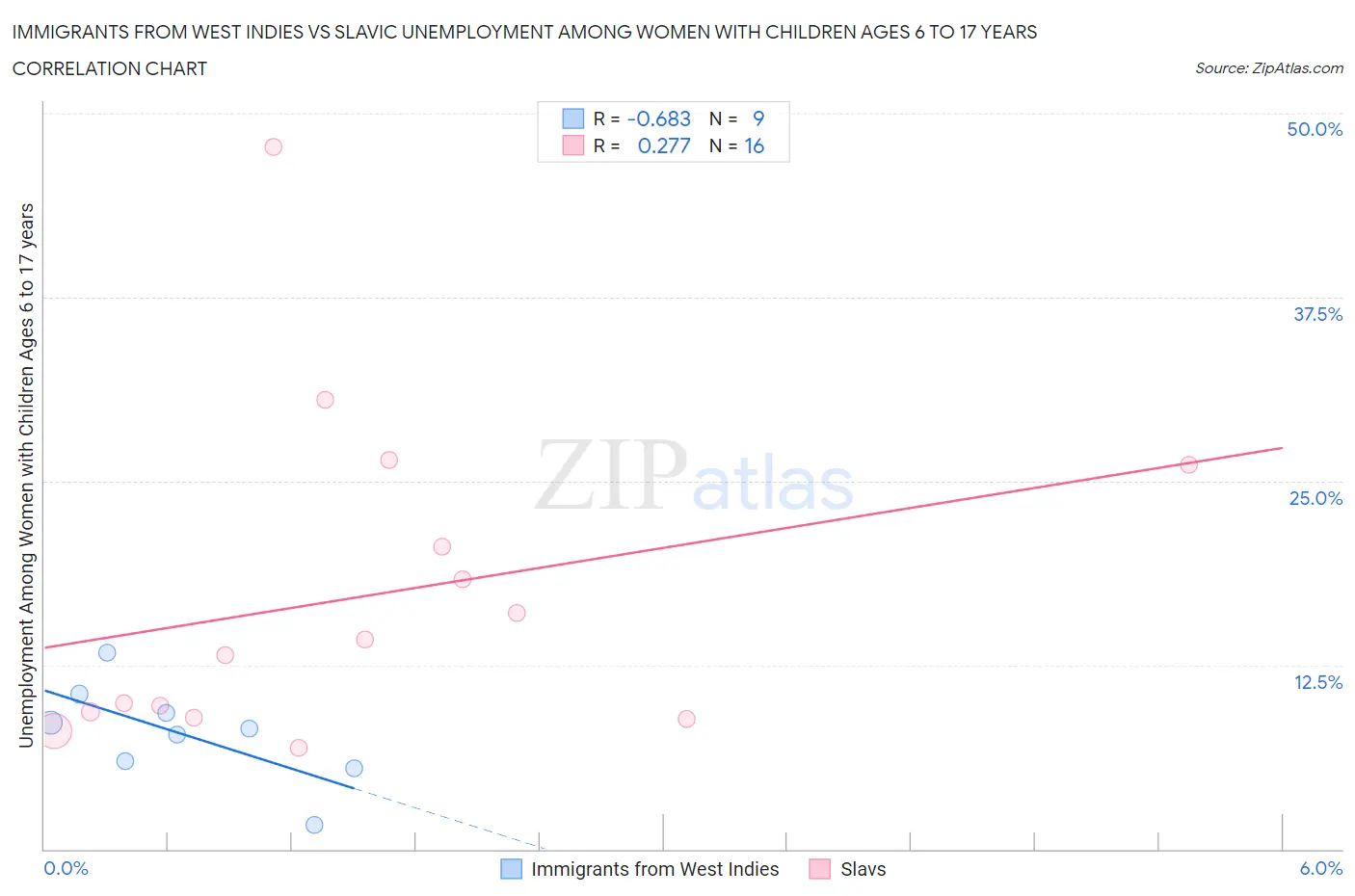 Immigrants from West Indies vs Slavic Unemployment Among Women with Children Ages 6 to 17 years