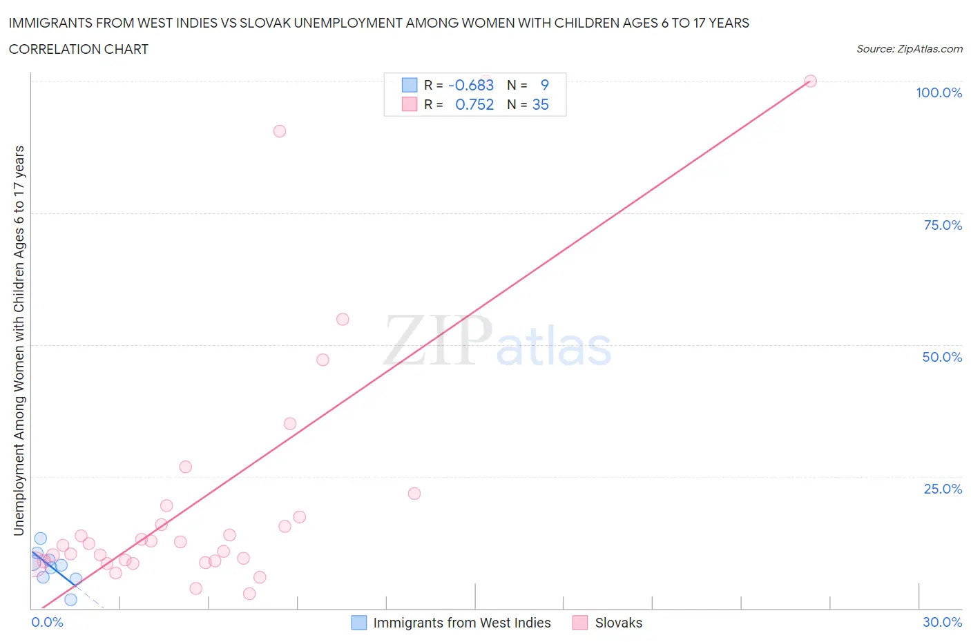 Immigrants from West Indies vs Slovak Unemployment Among Women with Children Ages 6 to 17 years