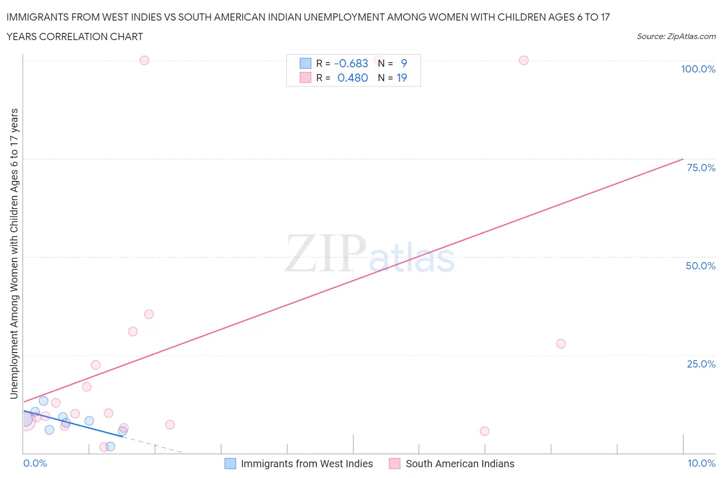Immigrants from West Indies vs South American Indian Unemployment Among Women with Children Ages 6 to 17 years