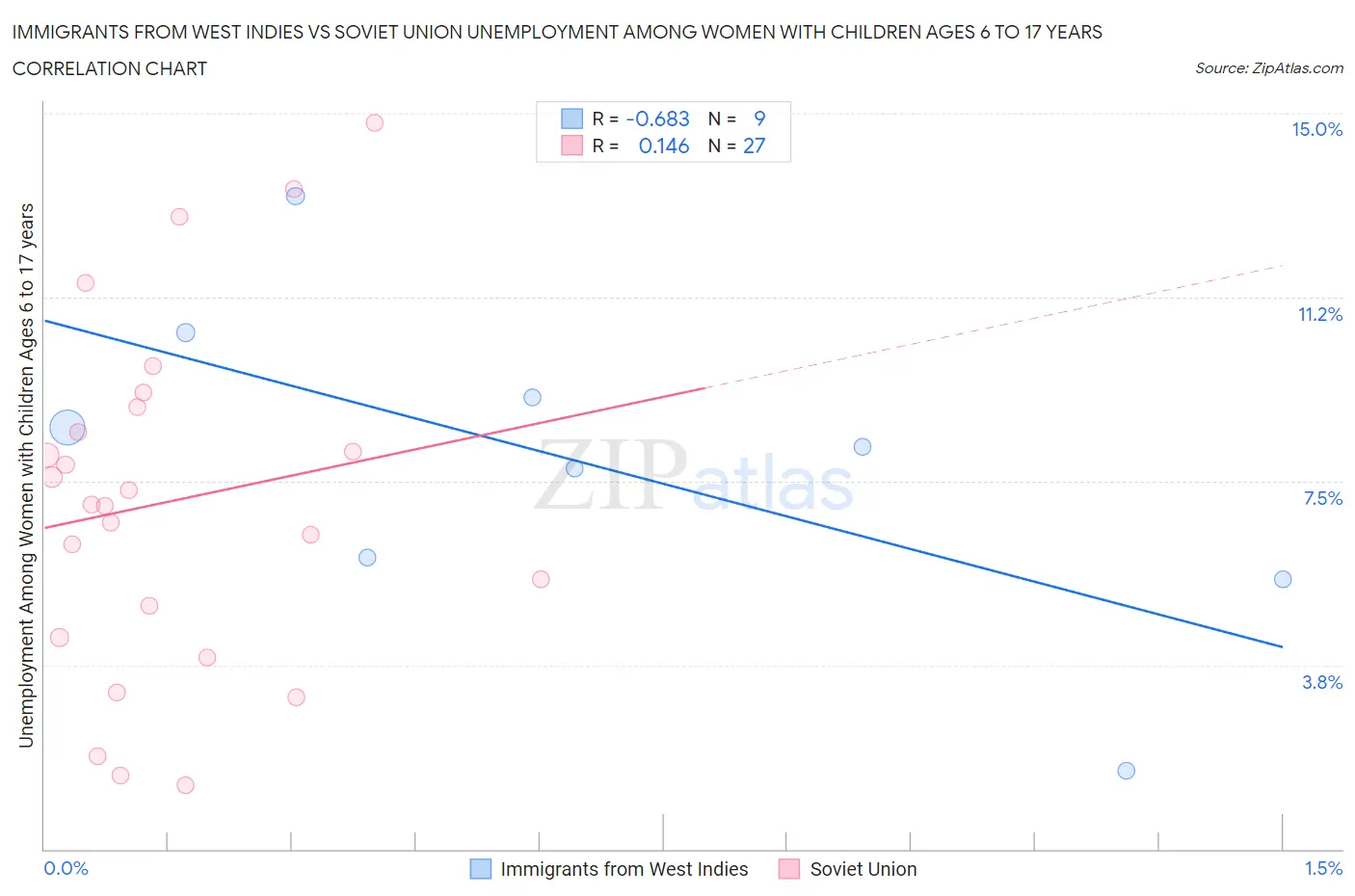 Immigrants from West Indies vs Soviet Union Unemployment Among Women with Children Ages 6 to 17 years